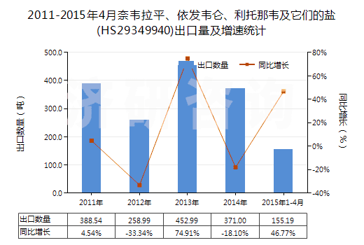 2011-2015年4月奈韋拉平、依發(fā)韋侖、利托那韋及它們的鹽(HS29349940)出口量及增速統(tǒng)計
